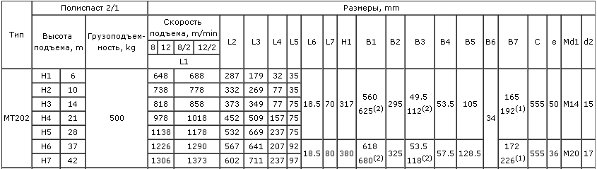 Тельфер электрический канатный Балканско Эхо MT (0.5 т, 21 м) тип 13МТ202 H21 V1 2/1 - схема 3 Тельфер электрический канатный Балканско Эхо MT (0.5 т, 21 м) тип 13МТ202 H21 V1 2/1 - схема 3